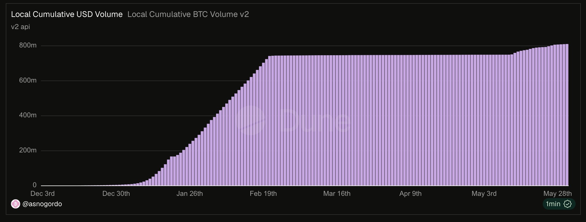 Garden's cumulative BTC swap volume from December 3rd 2023 to May 28th 2024. The curve is near flat through December, then rises almost vertically through January and February to about $750M, holds flat through spring, then ticks up again toward the end of May.