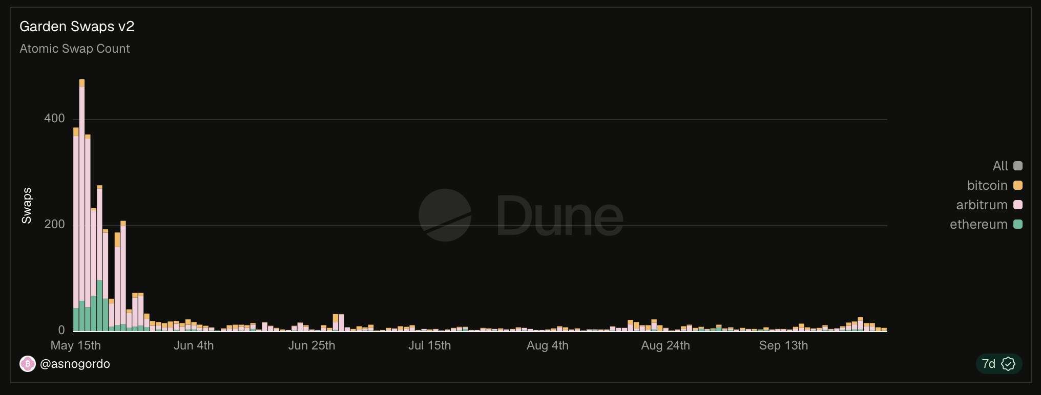 Garden's daily atomic swap count from mid-May to late September 2024. Swaps peak above 500 in mid-May, then collapse within weeks to under 50 a day and stay flat through the summer.
