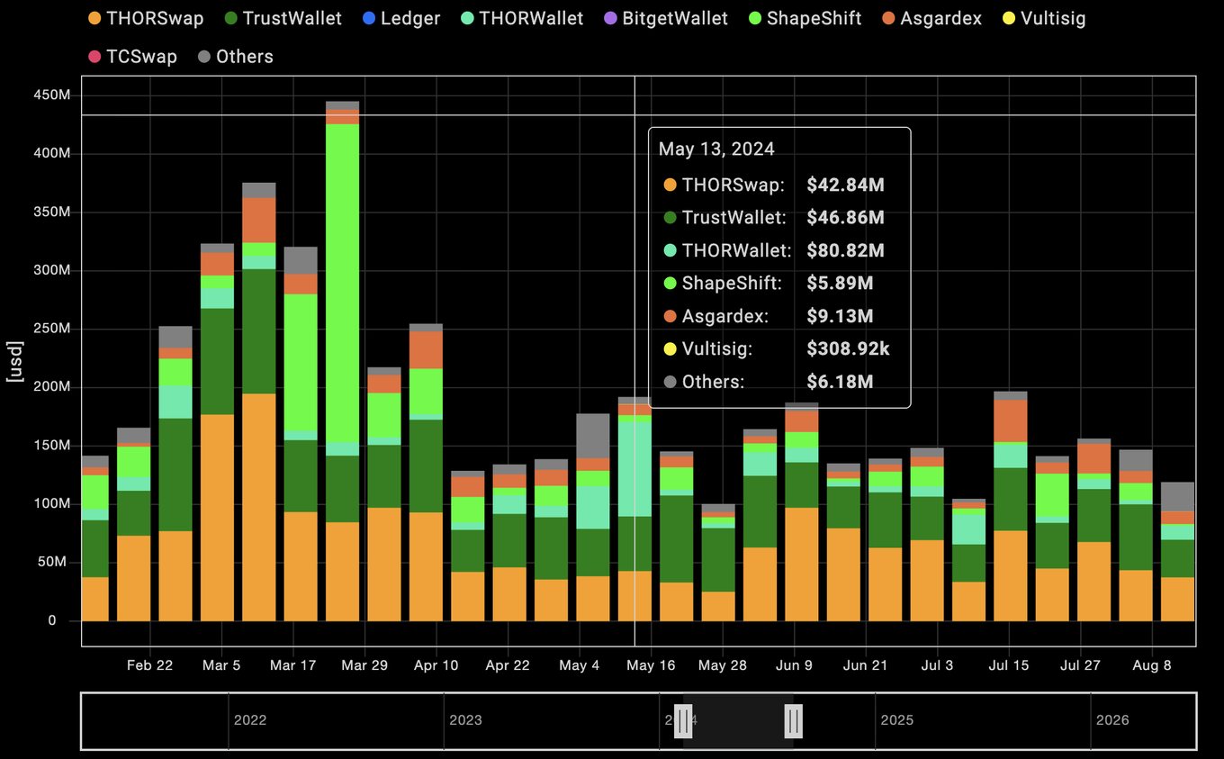Stacked weekly THORChain swap volume by affiliate. The native THORSwap UI (orange) is consistently a minority of total volume; integrators like TrustWallet, ShapeShift, Vultisig and others stack well above it week after week.